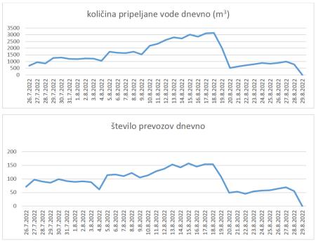 voda_kolicina_prevozi