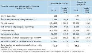 V letu 2015 274 več delovnih mest v občini Postojna